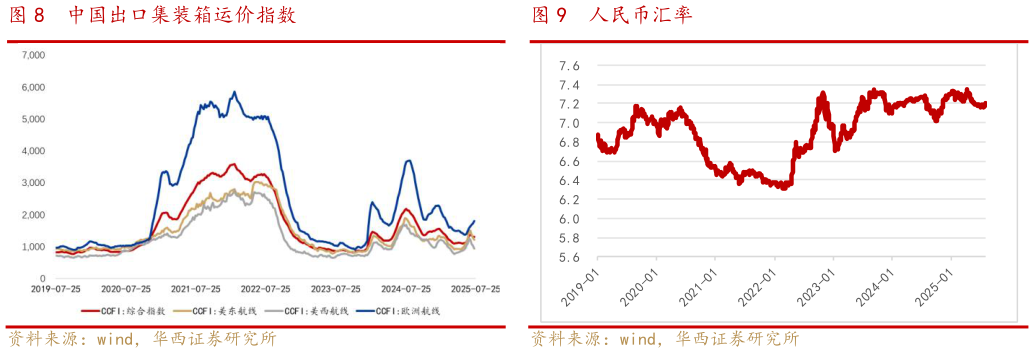 怎样理解中国出口集装箱运价指数人民币汇率?
