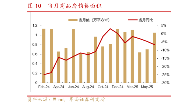 想问下各位网友当月商品房销售面积?