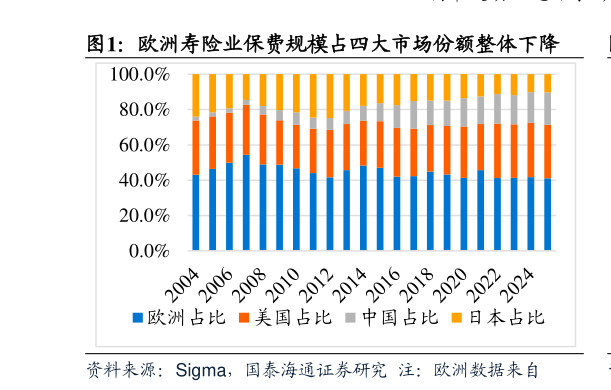 如何了解欧洲寿险业保费规模占四大市场份额整体下降