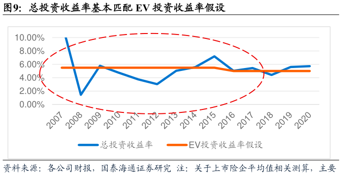 我想了解一下总投资收益率基本匹配 EV 投资收益率假设