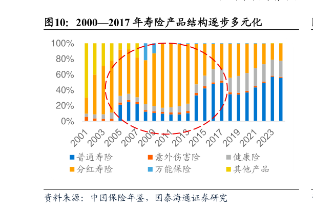 谁能回答20002017 年寿险产品结构逐步多元化