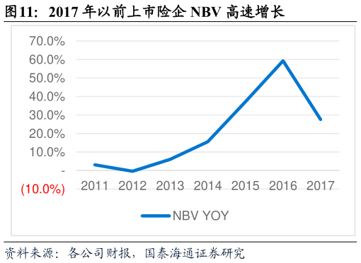 怎样理解2017 年以前上市险企 NBV 高速增长