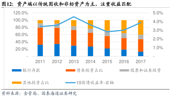 如何了解资产端以传统固收和非标资产为主，注重收益匹配