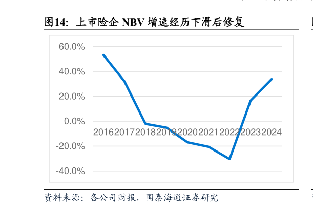 如何才能上市险企 NBV 增速经历下滑后修复