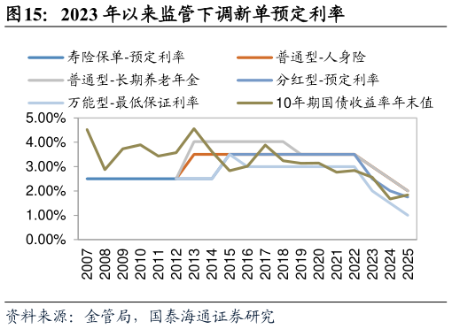 怎样理解2023 年以来监管下调新单预定利率