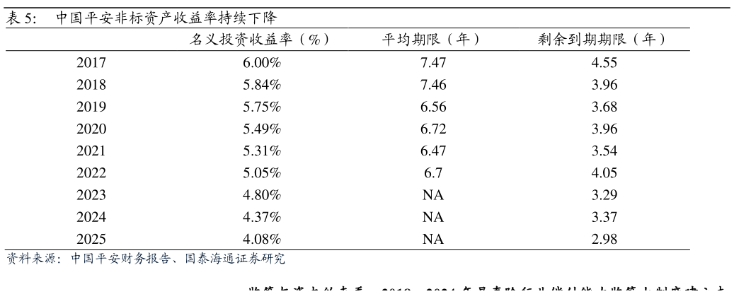 我想了解一下中国平安非标资产收益率持续下降