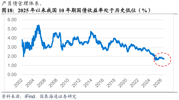 怎样理解2025 年以来我国 10 年期国债收益率处于历史低位（%）