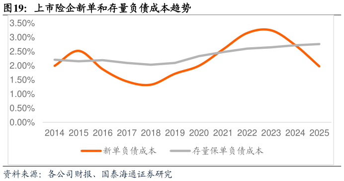 咨询下各位上市险企新单和存量负债成本趋势