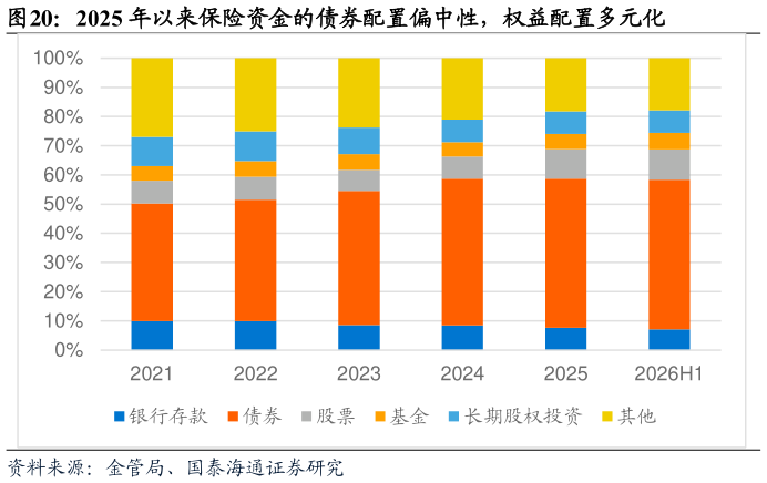 谁能回答2025 年以来保险资金的债券配置偏中性，权益配置多元化