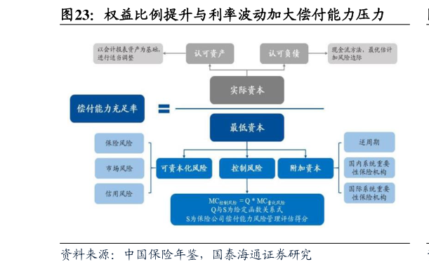 谁能回答权益比例提升与利率波动加大偿付能力压力