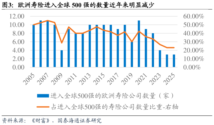 谁知道欧洲寿险进入全球 500 强的数量近年来明显减少