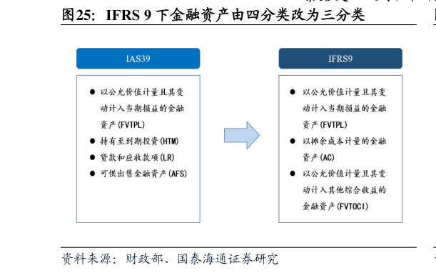 请问一下IFRS 9 下金融资产由四分类改为三分类