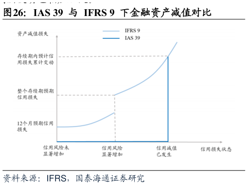 怎样理解IAS 39  与  IFRS 9  下金融资产减值对比