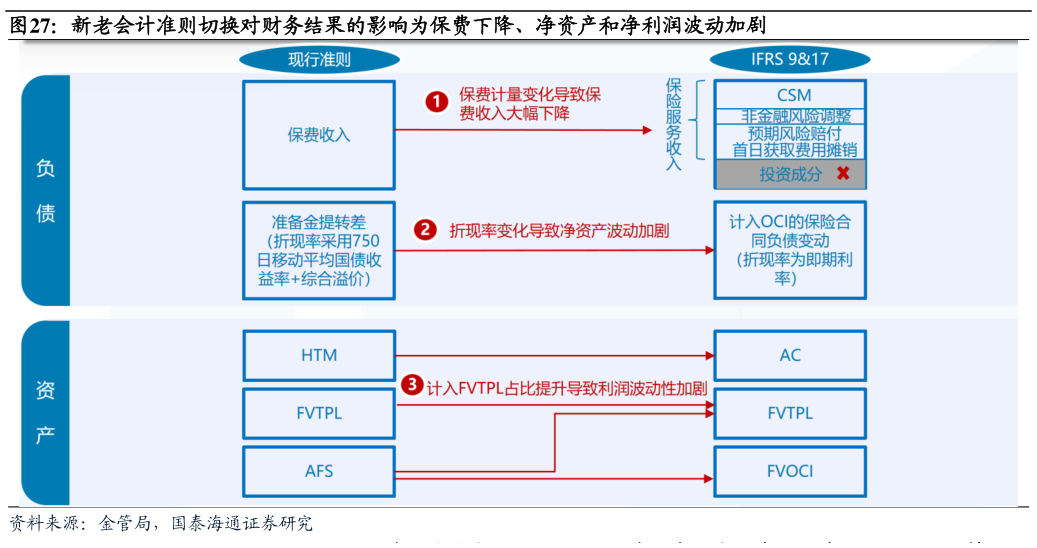 如何才能新老会计准则切换对财务结果的影响为保费下降、净资产和净利润波动加剧