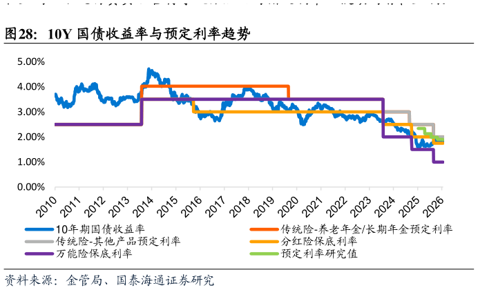 谁能回答10Y 国债收益率与预定利率趋势