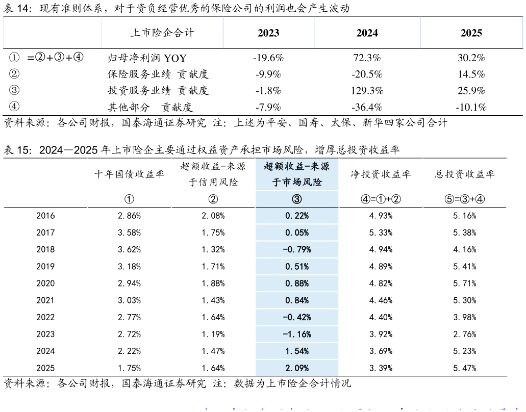 你知道现有准则体系，对于资负经营优秀的保险公司的利润也会产生波动 20242025 年上市险企主要通过权益资产承担市场风险，增厚总投资收益率