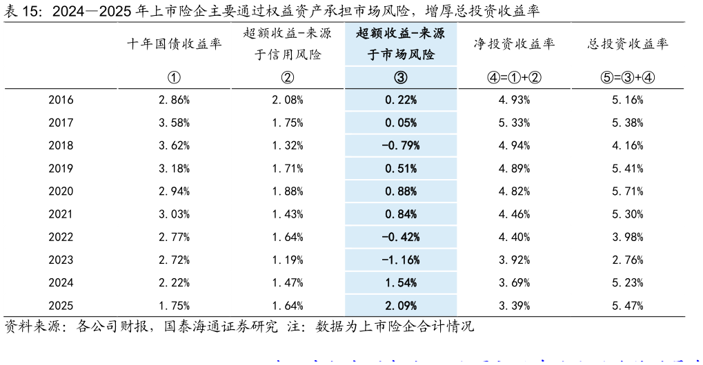 各位网友请教一下20242025 年上市险企主要通过权益资产承担市场风险，增厚总投资收益率