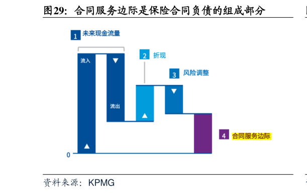 你知道合同服务边际是保险合同负债的组成部分