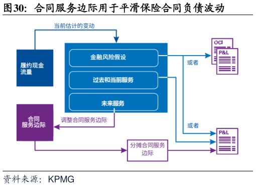你知道合同服务边际用于平滑保险合同负债波动