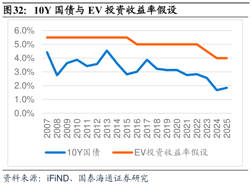各位网友请教一下10Y 国债与 EV 投资收益率假设