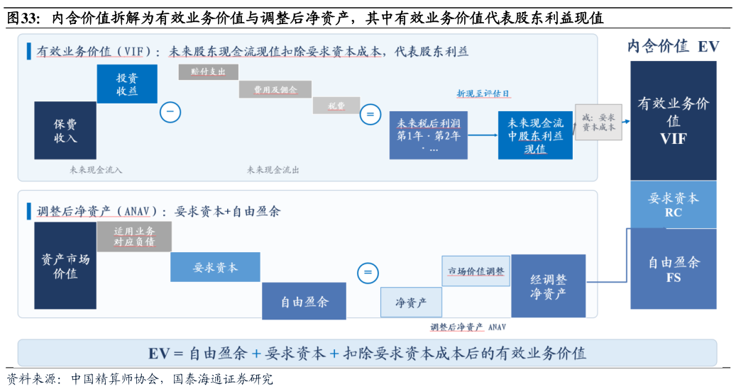 请问一下内含价值拆解为有效业务价值与调整后净资产，其中有效业务价值代表股东利益现值