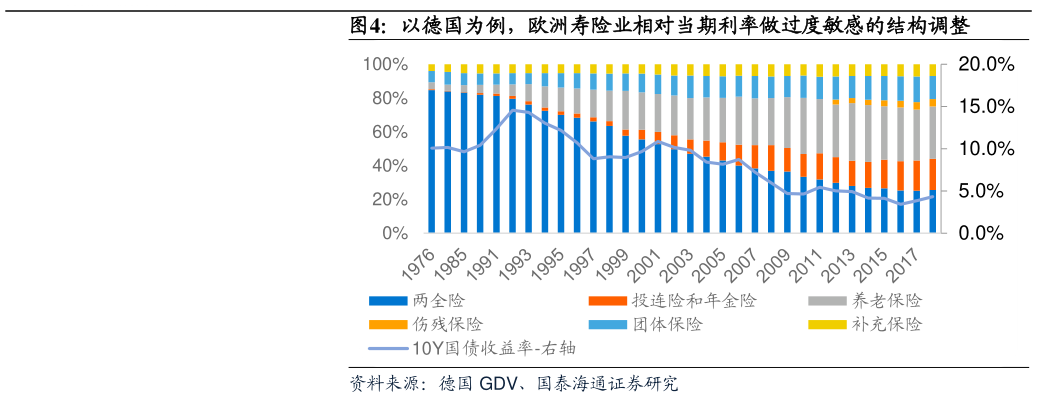 你知道以德国为例，欧洲寿险业相对当期利率做过度敏感的结构调整