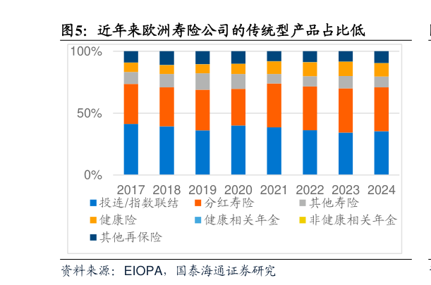 请问一下近年来欧洲寿险公司的传统型产品占比低