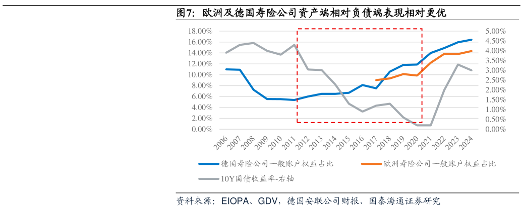 如何了解欧洲及德国寿险公司资产端相对负债端表现相对更优