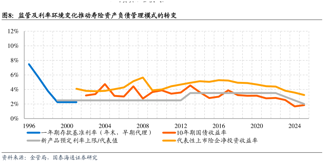 谁能回答监管及利率环境变化推动寿险资产负债管理模式的转变