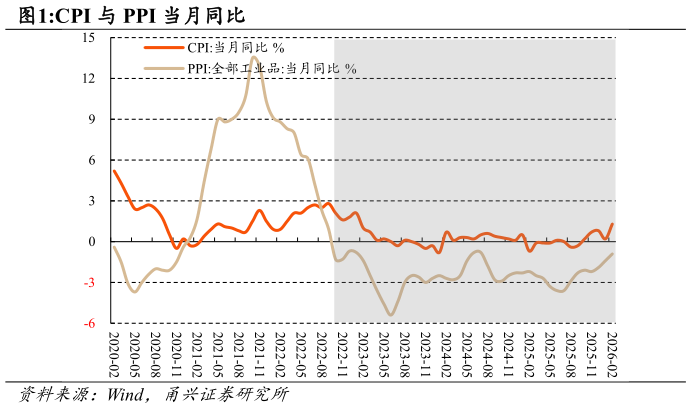 如何了解CPI 与 PPI 当月同比
