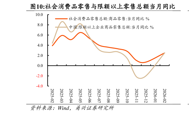 各位网友请教一下社会消费品零售与限额以上零售总额当月同比
