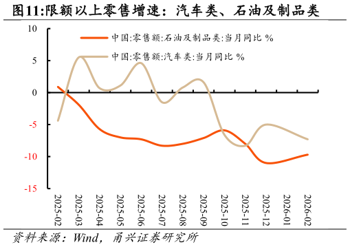 各位网友请教一下限额以上零售增速：汽车类、石油及制品类