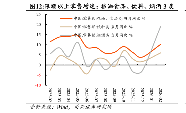 如何看待限额以上零售增速：粮油食品、饮料、烟酒 3 类