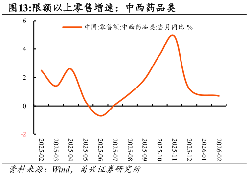 如何解释限额以上零售增速：中西药品类