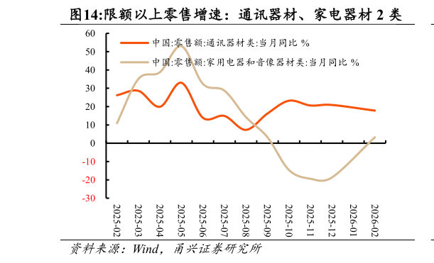 一起讨论下限额以上零售增速：通讯器材、家电器材 2 类