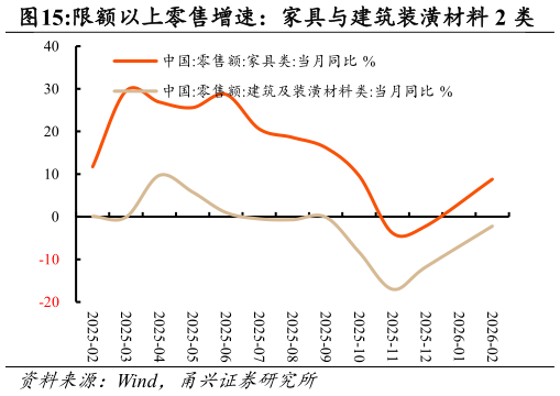 想关注一下限额以上零售增速：家具与建筑装潢材料 2 类