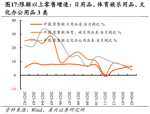 谁能回答限额以上零售增速：日用品、体育娱乐用品、文