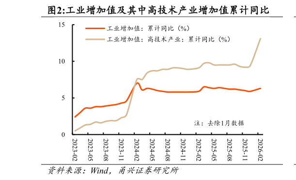 想问下各位网友工业增加值及其中高技术产业增加值累计同比