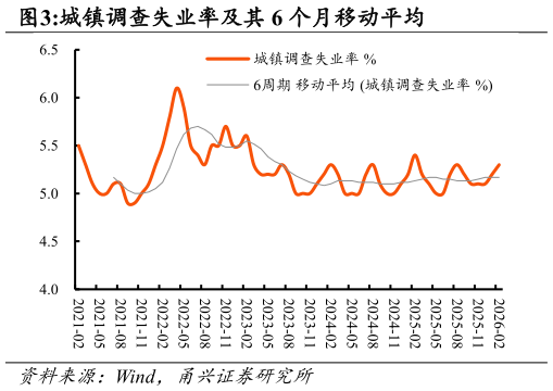 一起讨论下城镇调查失业率及其 6 个月移动平均