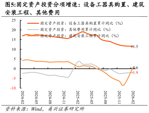如何了解固定资产投资分项增速：设备工器具购置、建筑