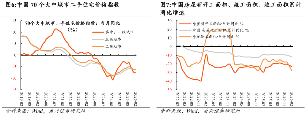 谁知道中国 70 个大中城市二手住宅价格指数 中国房屋新开工面积、施工面积、竣工面积累计