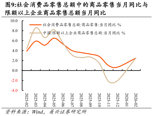 请问一下社会消费品零售总额中的商品零售当月同比与