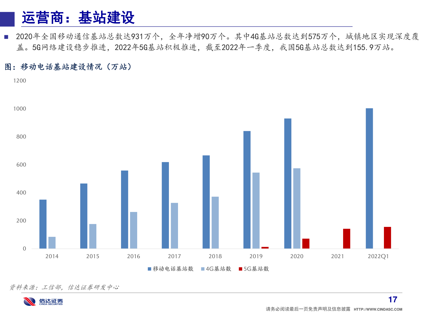 我想了解一下运营商：基站建设?