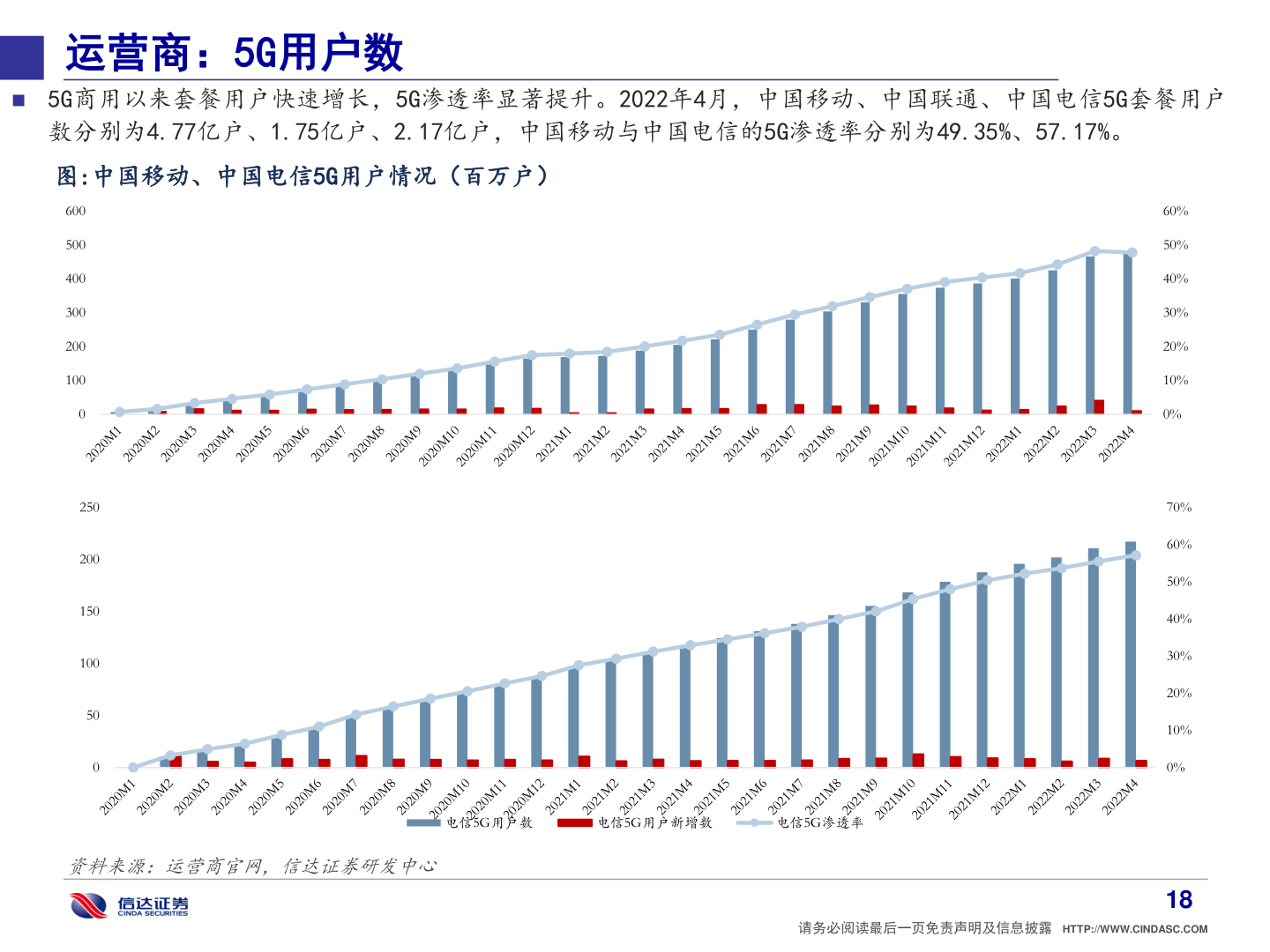 请问一下运营商：5G用户数?