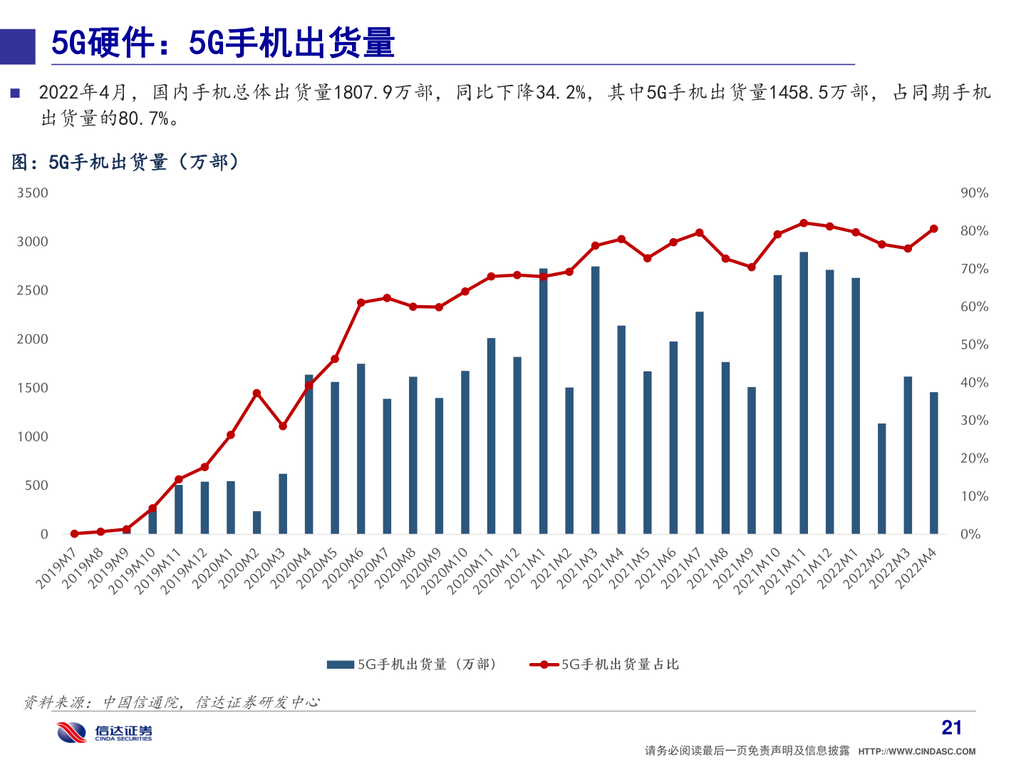 想关注一下5G硬件：5G手机出货量?