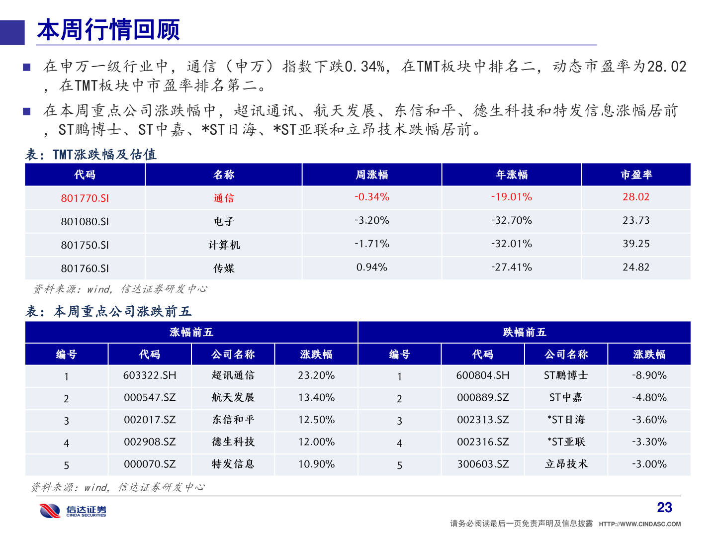 谁知道本周行情回顾?