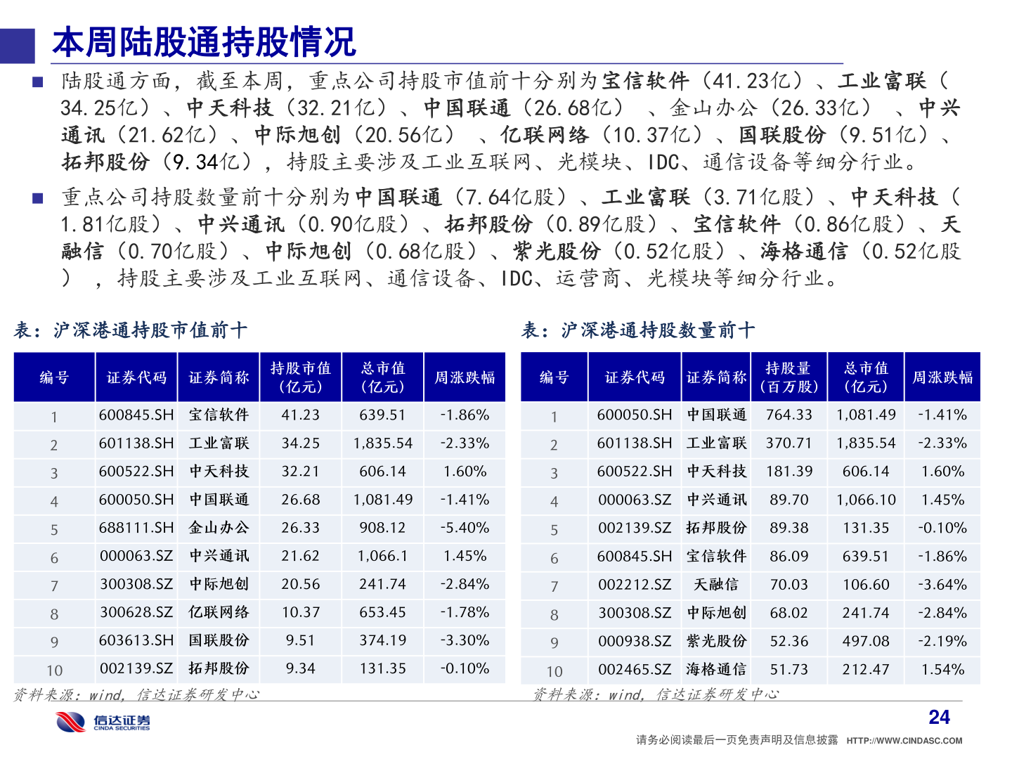 咨询大家本周陆股通持股情况?