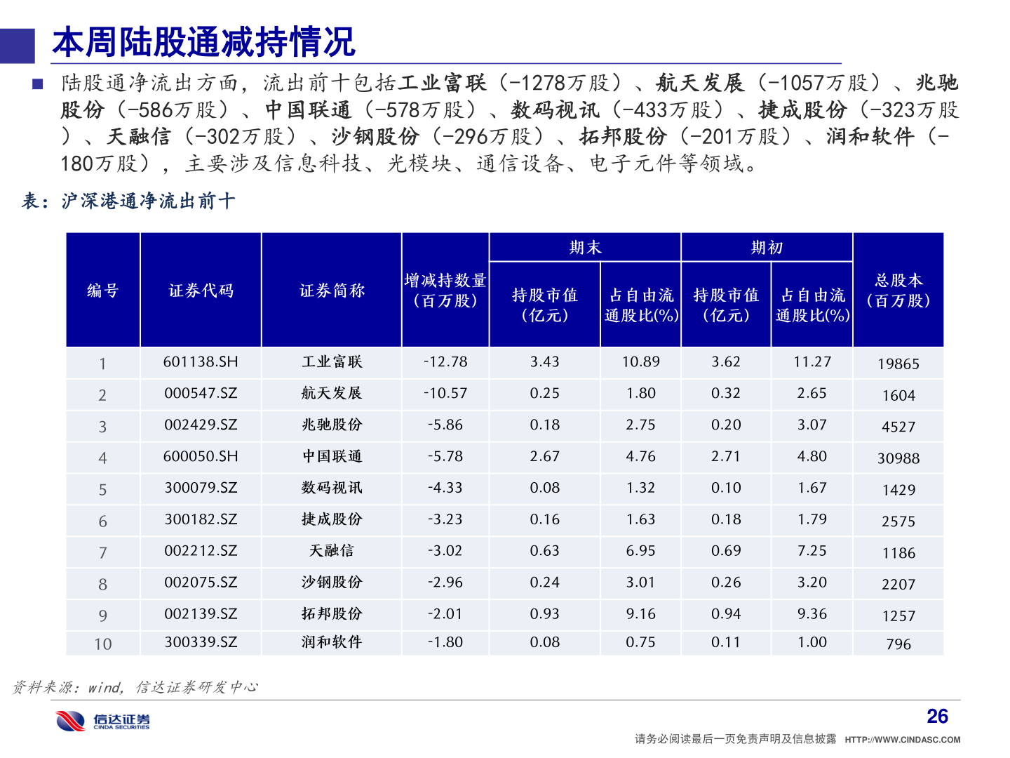 怎样理解本周陆股通减持情况?