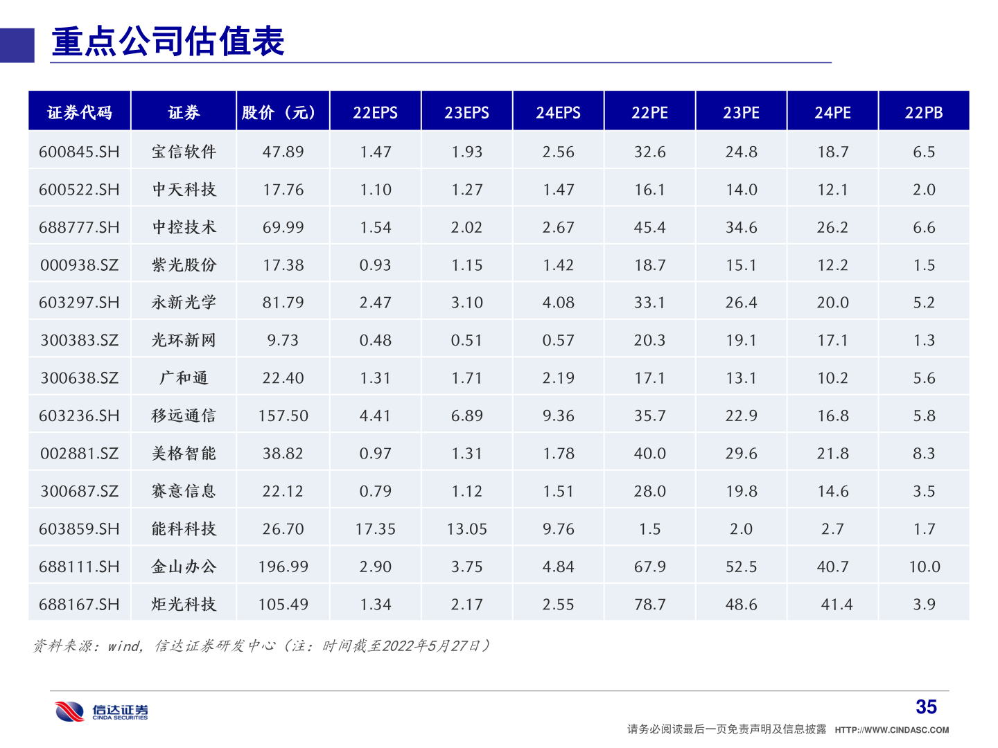 一起讨论下重点公司估值表?