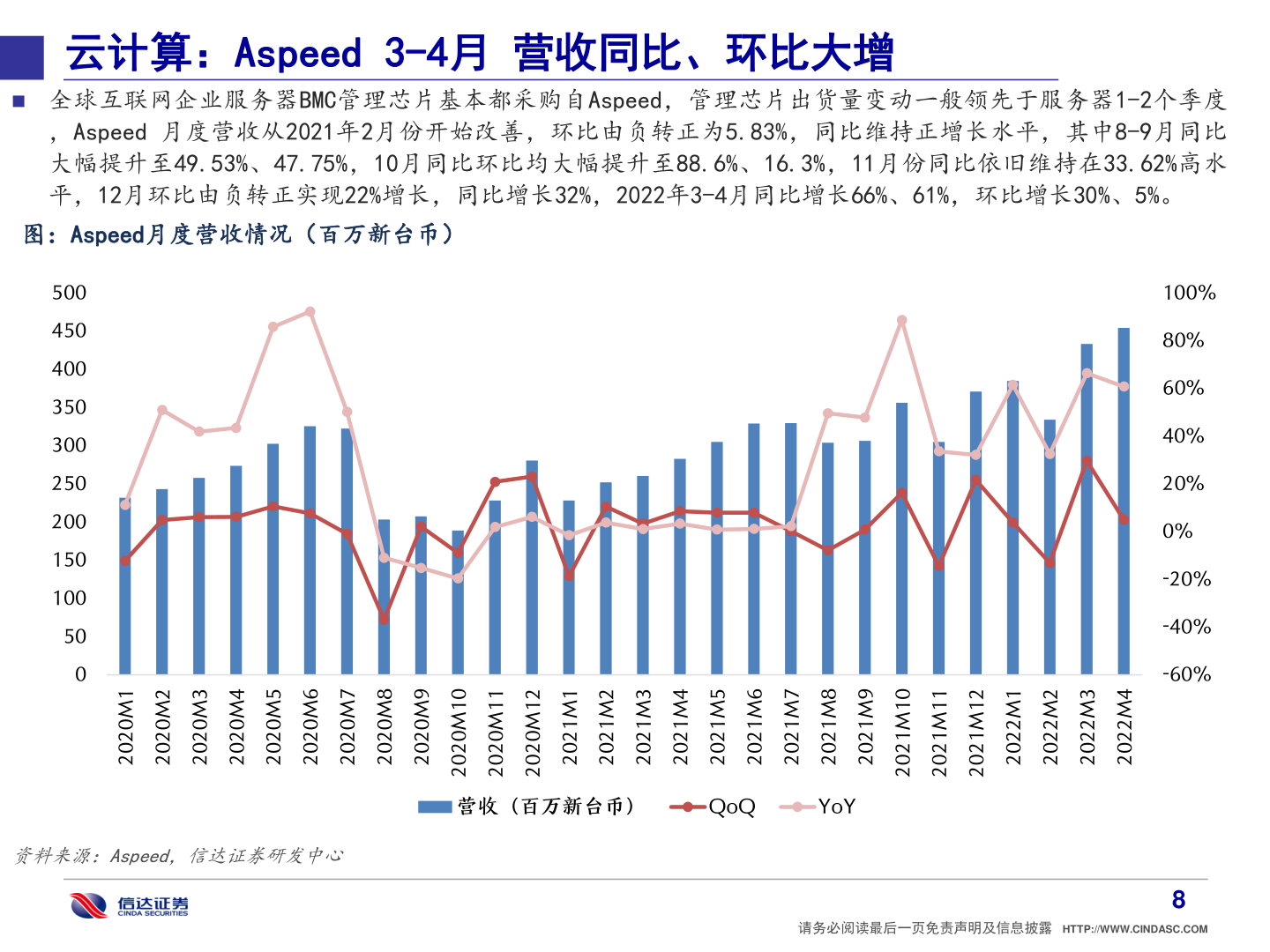 如何了解云计算：Aspeed 3-4月 营收同比、环比大增?